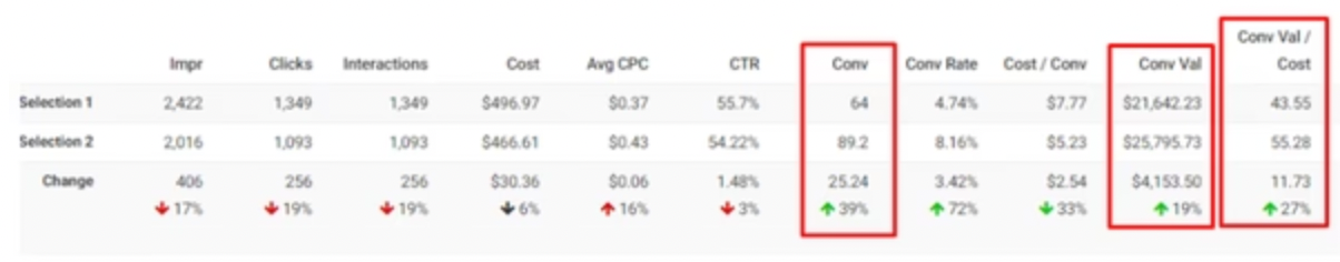 Google Ads comparison table where Selection 1 is the branded campaign on Target Impression Share and Selection 2 is the same campaign on Maximize Conversions, with the Conv, Conv Val and Conv Val / Cost columns highlighted showing conversions up 39 percent and conversion value up 19 percent