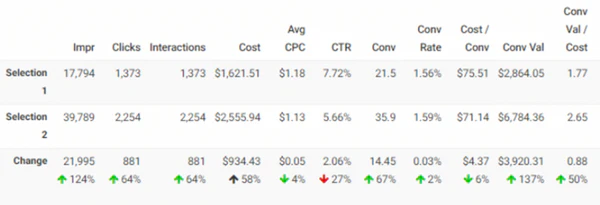 33-day ecommerce comparison table where Selection 1 is the account on phrase match and Selection 2 is the account on broad match, showing conversions up 67 percent, conversion value up 137 percent from 2,864 to 6,784 dollars and conversion value per cost up 50 percent
