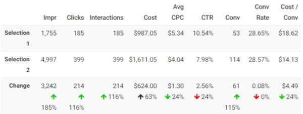 40-day Google Ads comparison table where Selection 1 is the campaign on phrase match and Selection 2 is the campaign on broad match, showing impressions up 185 percent, conversions up from 53 to 114 and cost per conversion down from 18.62 to 14.13 dollars