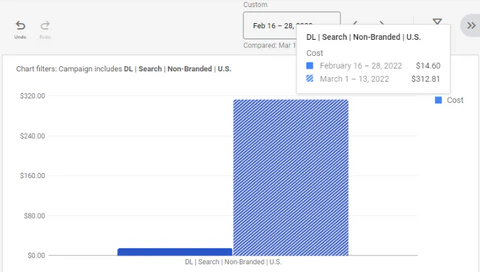 Google Ads cost chart comparing the campaign on a 4x target ROAS spending 14.60 dollars over Feb 16 to 28 versus 312.81 dollars over March 1 to 13 after lowering the target ROAS to 1.05x