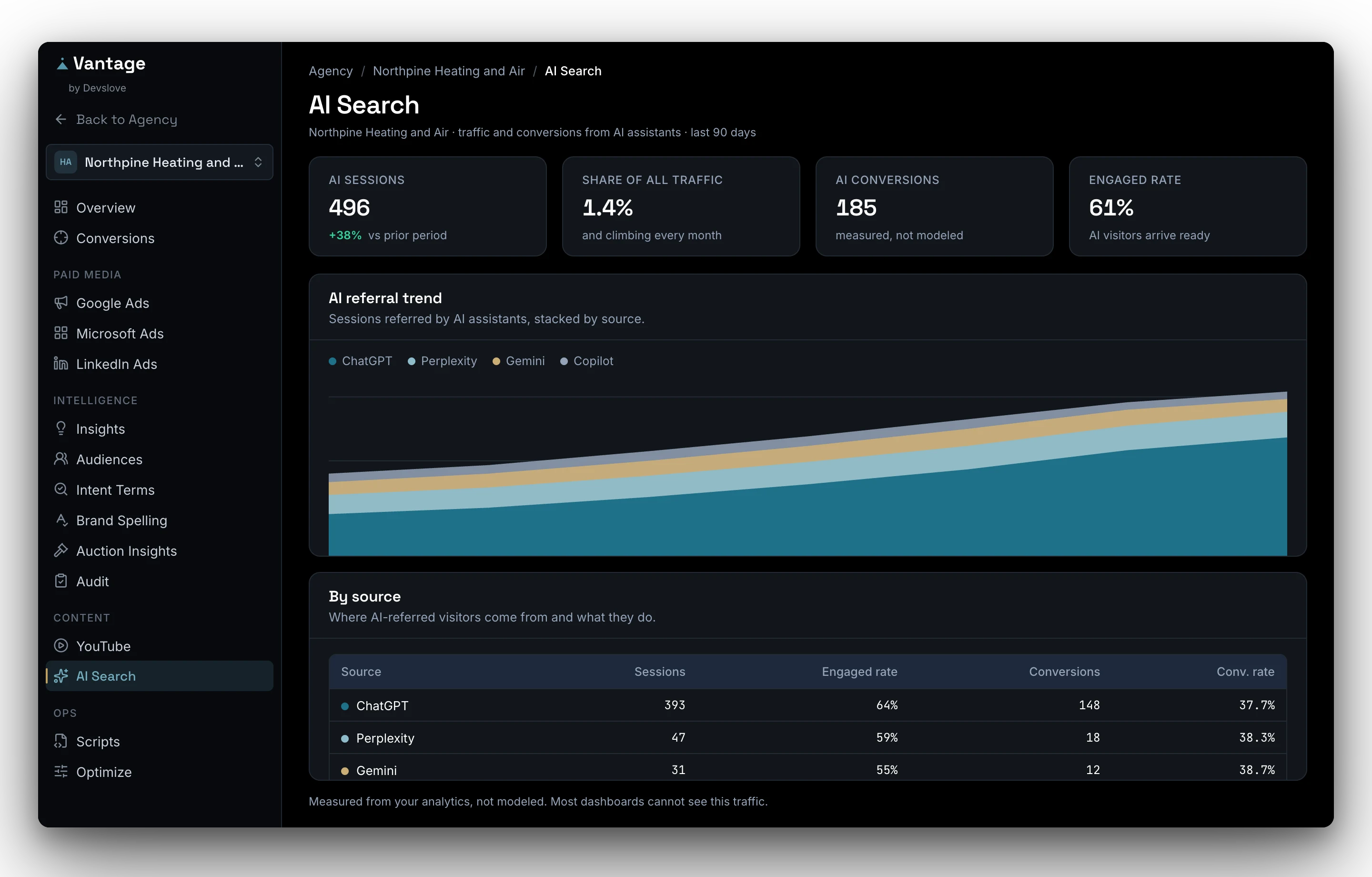 Vantage AI search screen: traffic and conversions from ChatGPT, Perplexity, Gemini, and Copilot visitors