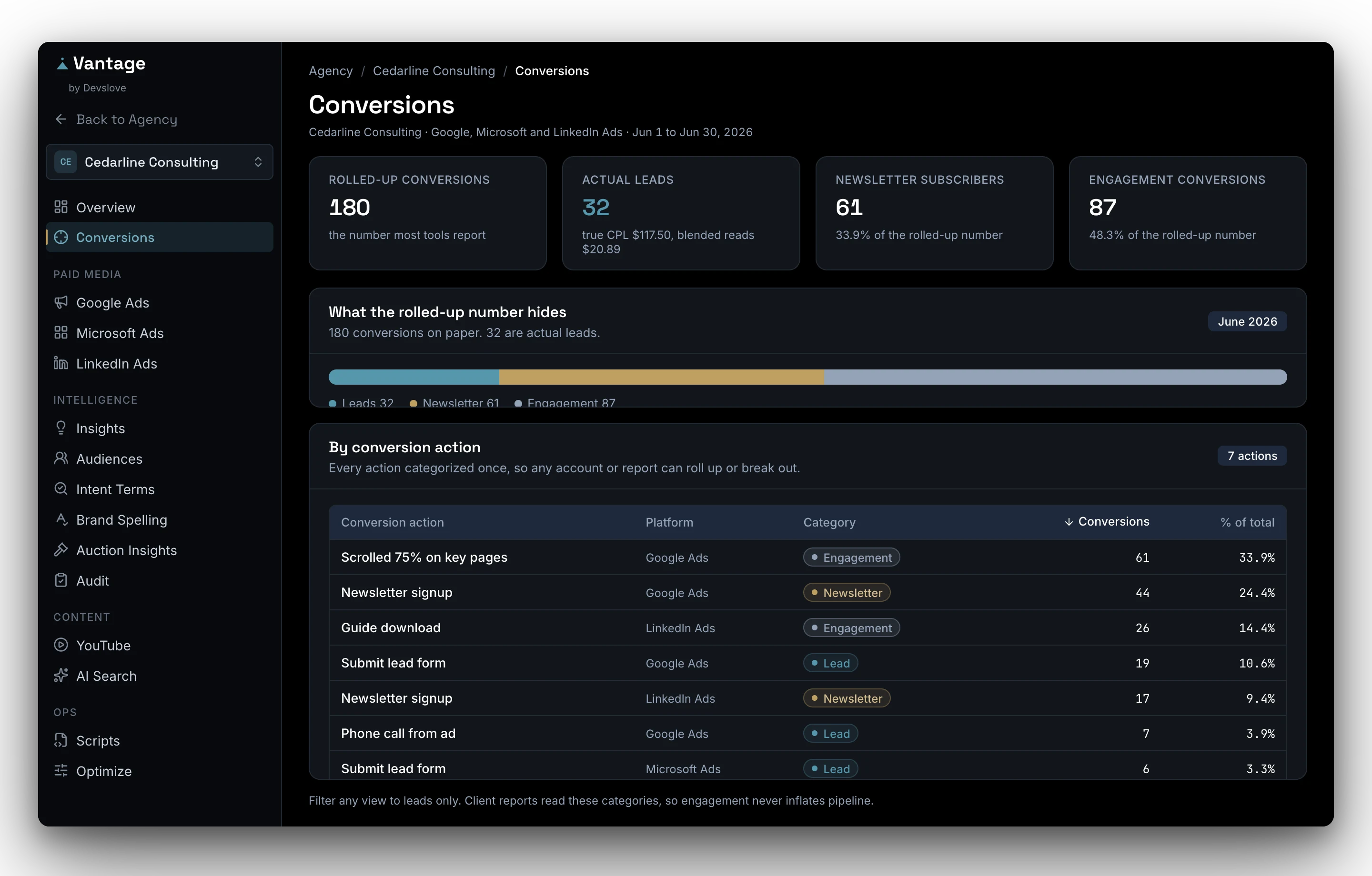 Vantage conversions screen: rolled-up conversion count broken out into actual leads, newsletter signups, and engagement conversions by action